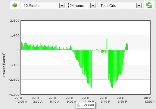 Chart showing Volt charging energy from solar power