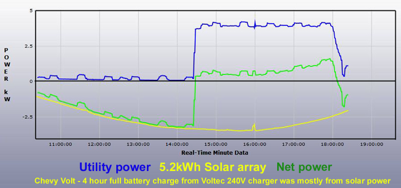 Chart of utility power and solar power while charging Volt