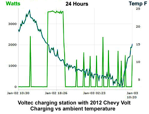 Chart showing Voltec charging station Watts vs outside temperature