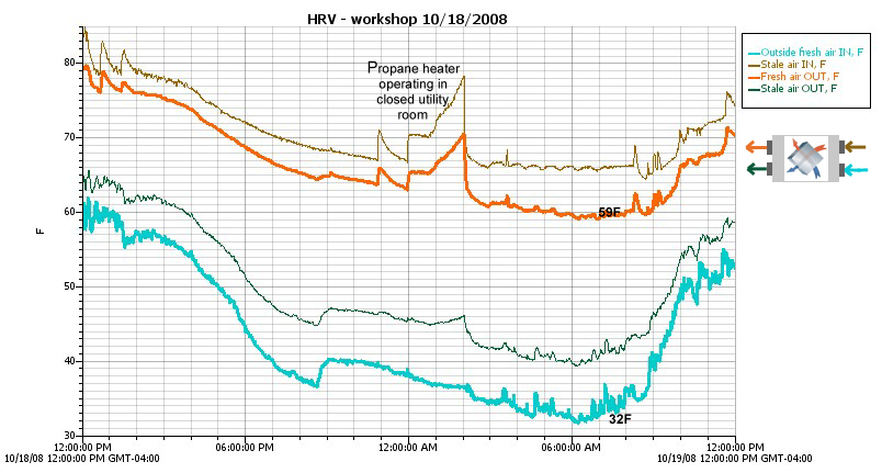 Data log of temperatures of the HRV