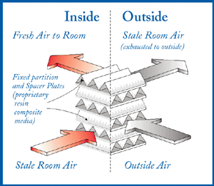 HRV core diagram showing air flow