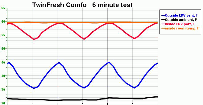 data log chart showing temperatures recorded for six minutes