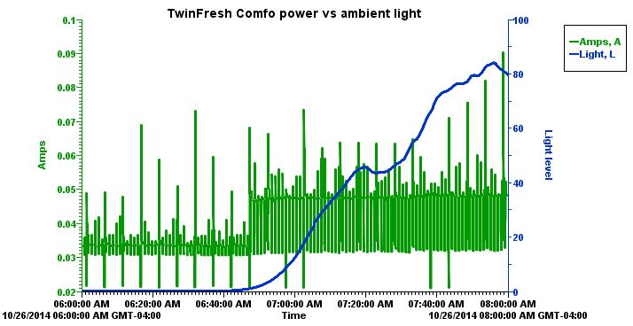 TwinFresh Comfo - night mode