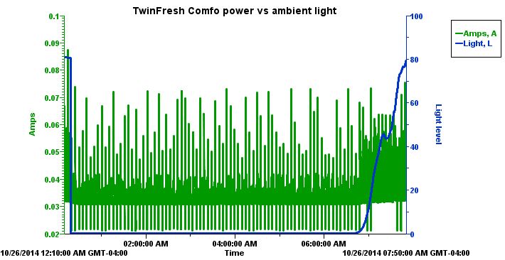 TwinFresh Comfo - night mode