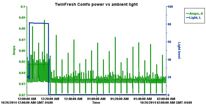 TwinFresh Comfo - night mode