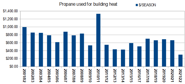 Propane gallons annually