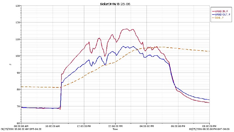 Solar DHW performance graph 8-25-06