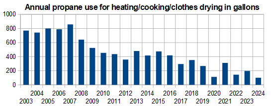 annual propane use chart