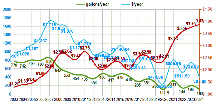 Propane use and cost annually