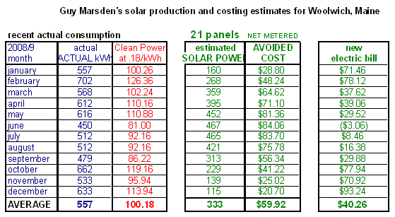 Chart showing actual kWh vs estimated with costs