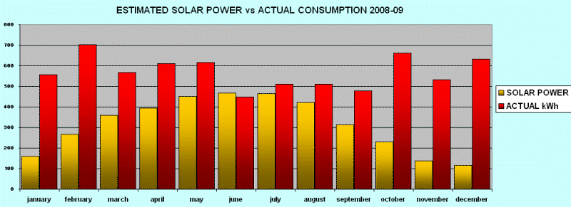 Graph of Estimated Solar Power vs Actual Consumption 2008-09