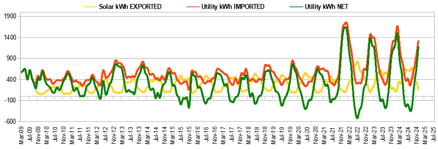 solar power imort and esport chart history