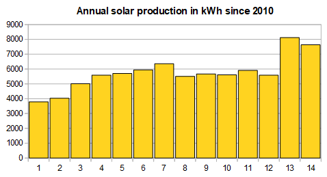 annual sola producedr in kWh