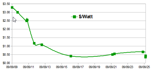 Dollars per Watt per panel history