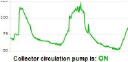 Solar DHW 48 hour collector chart