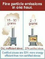 Wood stove emissions