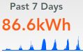 7 day chart of solar power